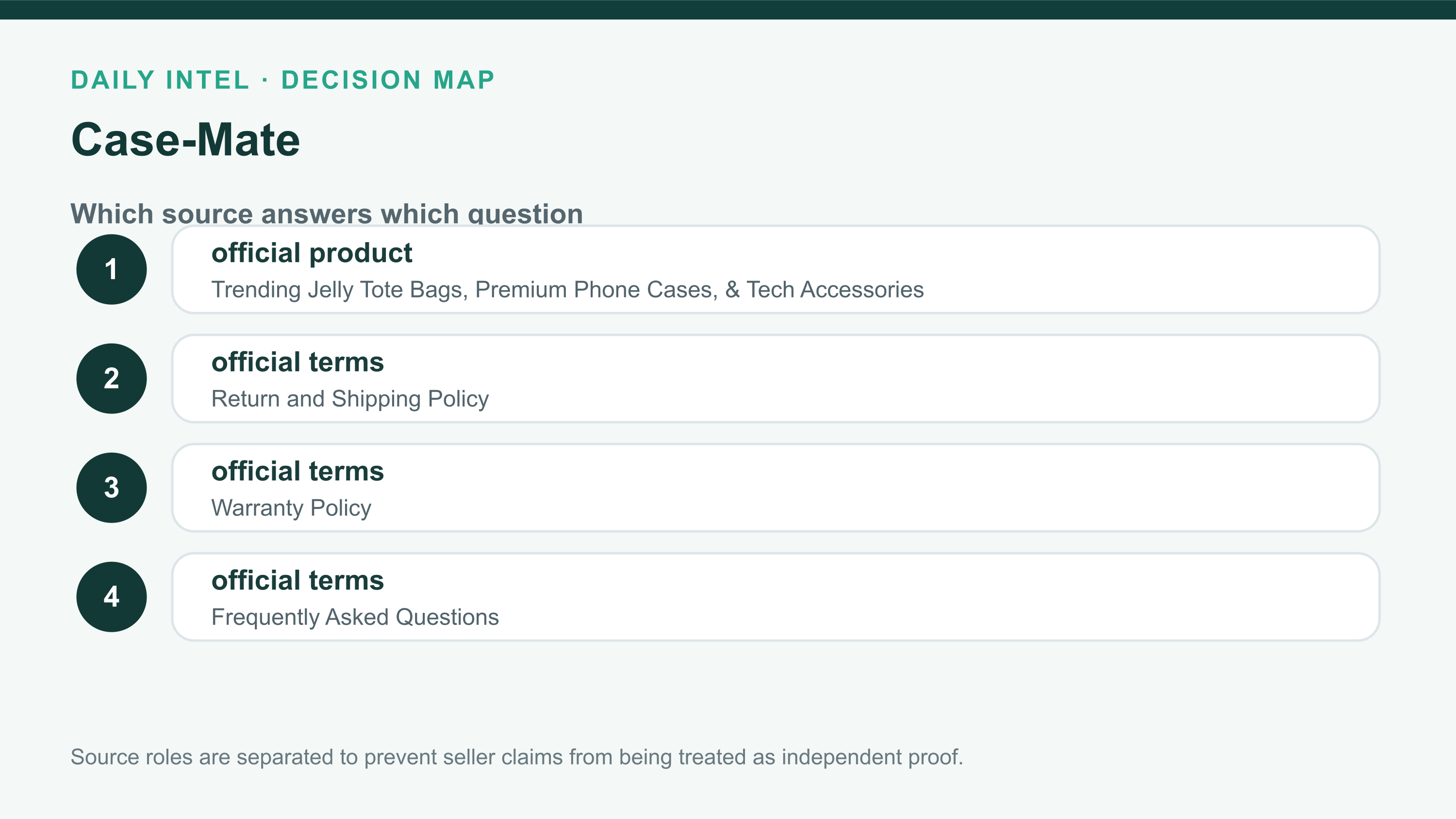 Case-Mate source ladder listing the official offer, terms, regulator or government context, and independent evidence used in the review.