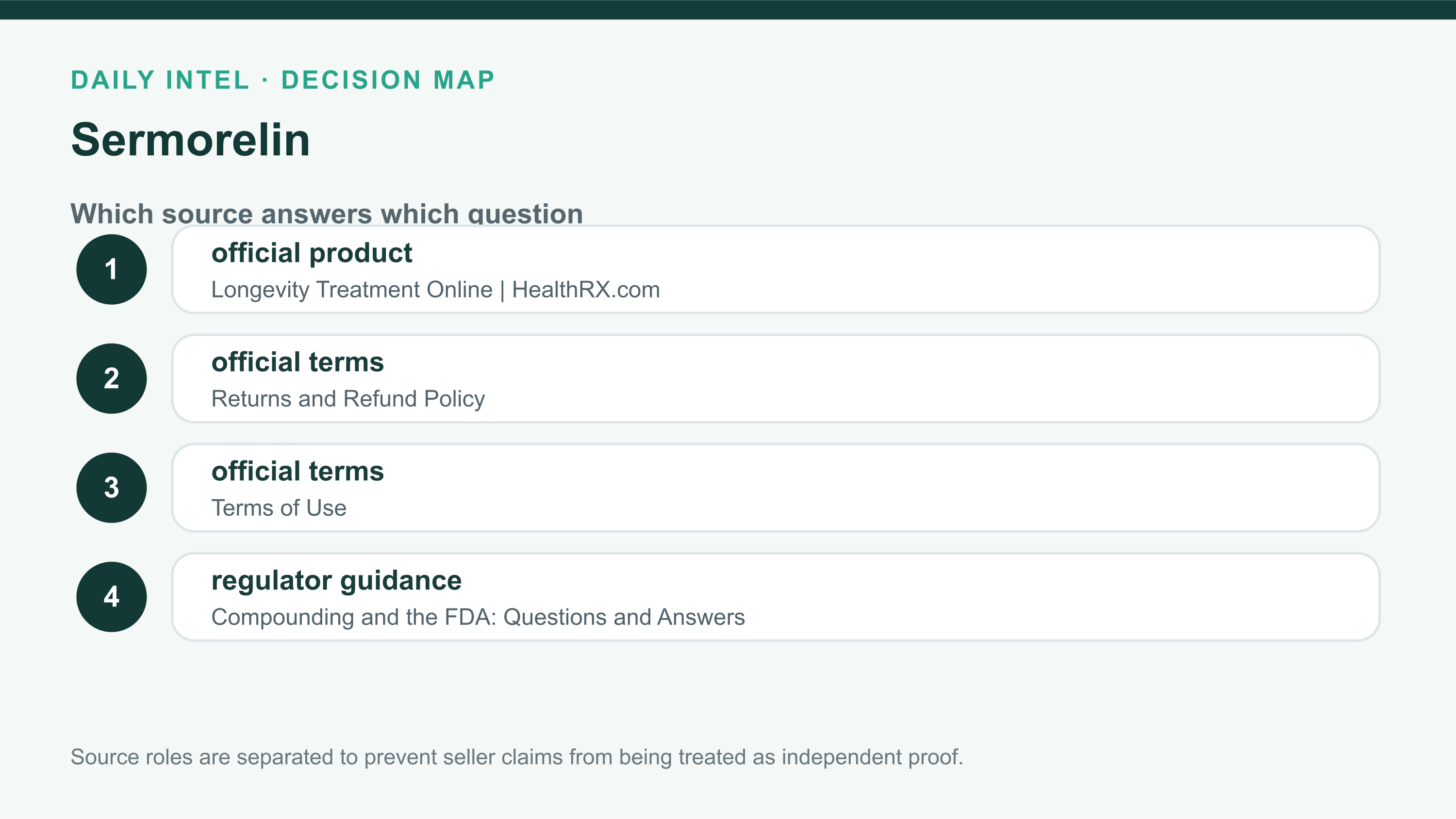 Sermorelin source ladder listing the official offer, terms, regulator or government context, and independent evidence used in the review.