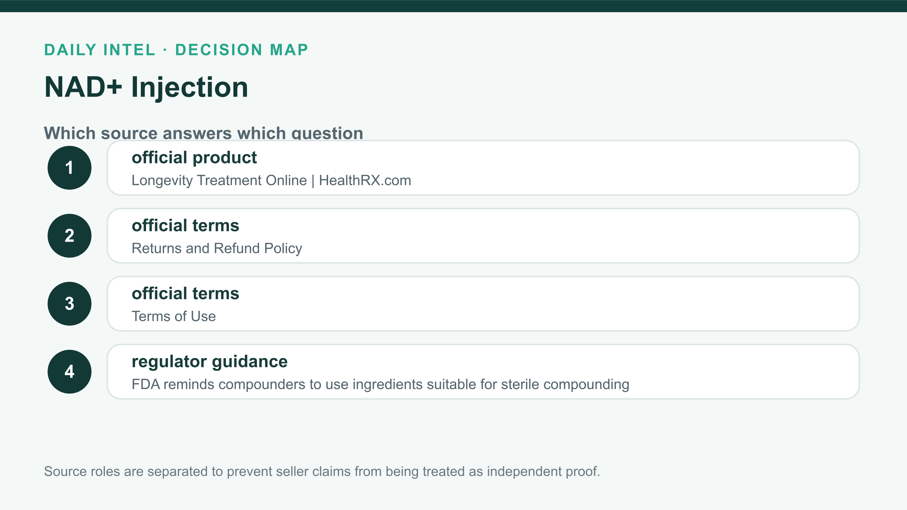 NAD+ Injection source ladder listing the official offer, terms, regulator or government context, and independent evidence used in the review.
