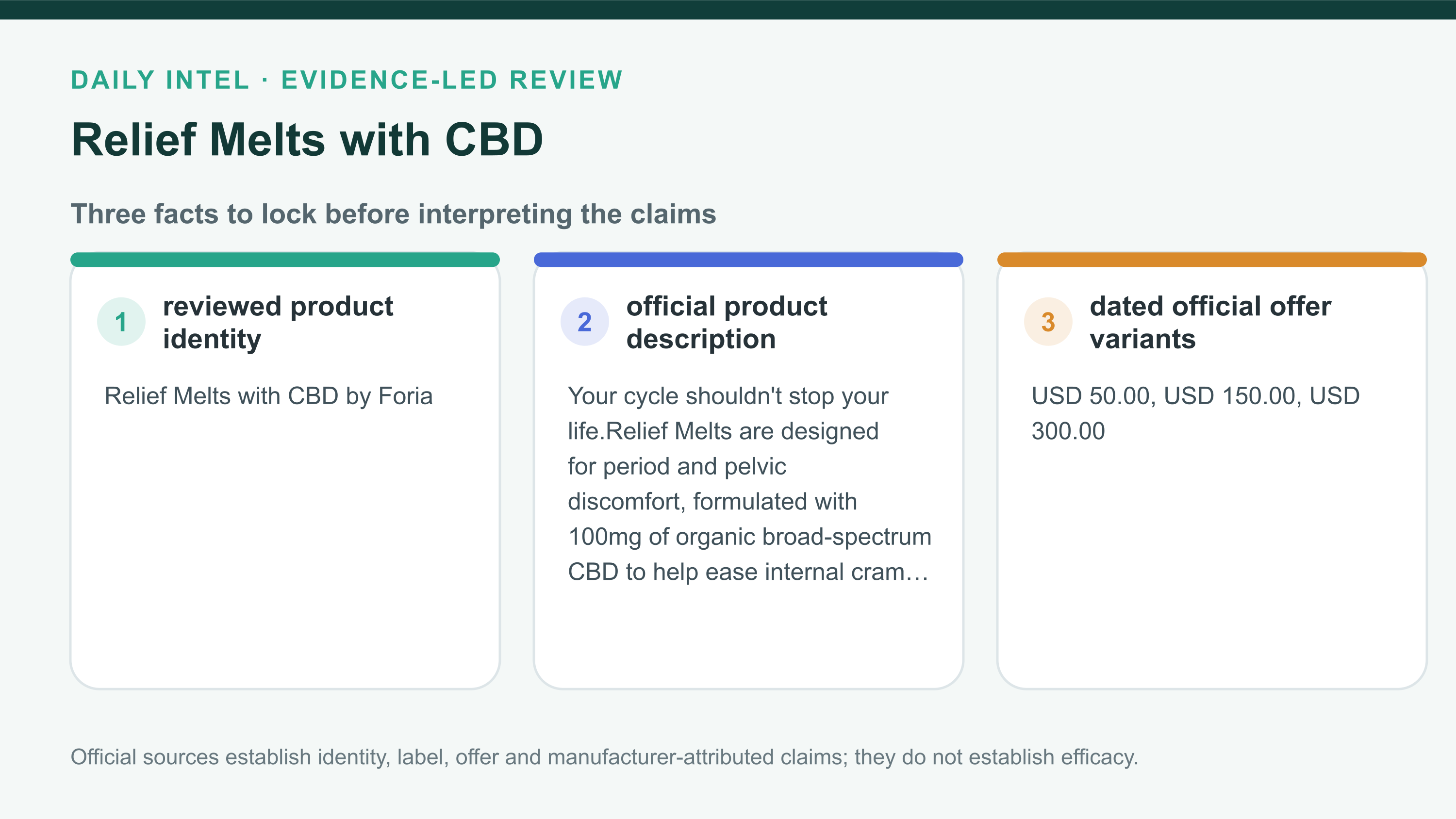 Relief Melts with CBD fact map separating identity, exact offer facts, and the evidence boundary.