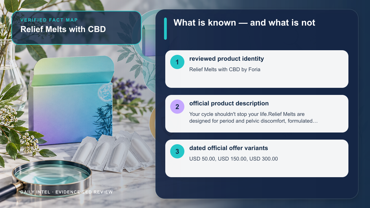 Relief Melts with CBD illustrated fact map separating verified identity, current offer facts, and the evidence boundary.