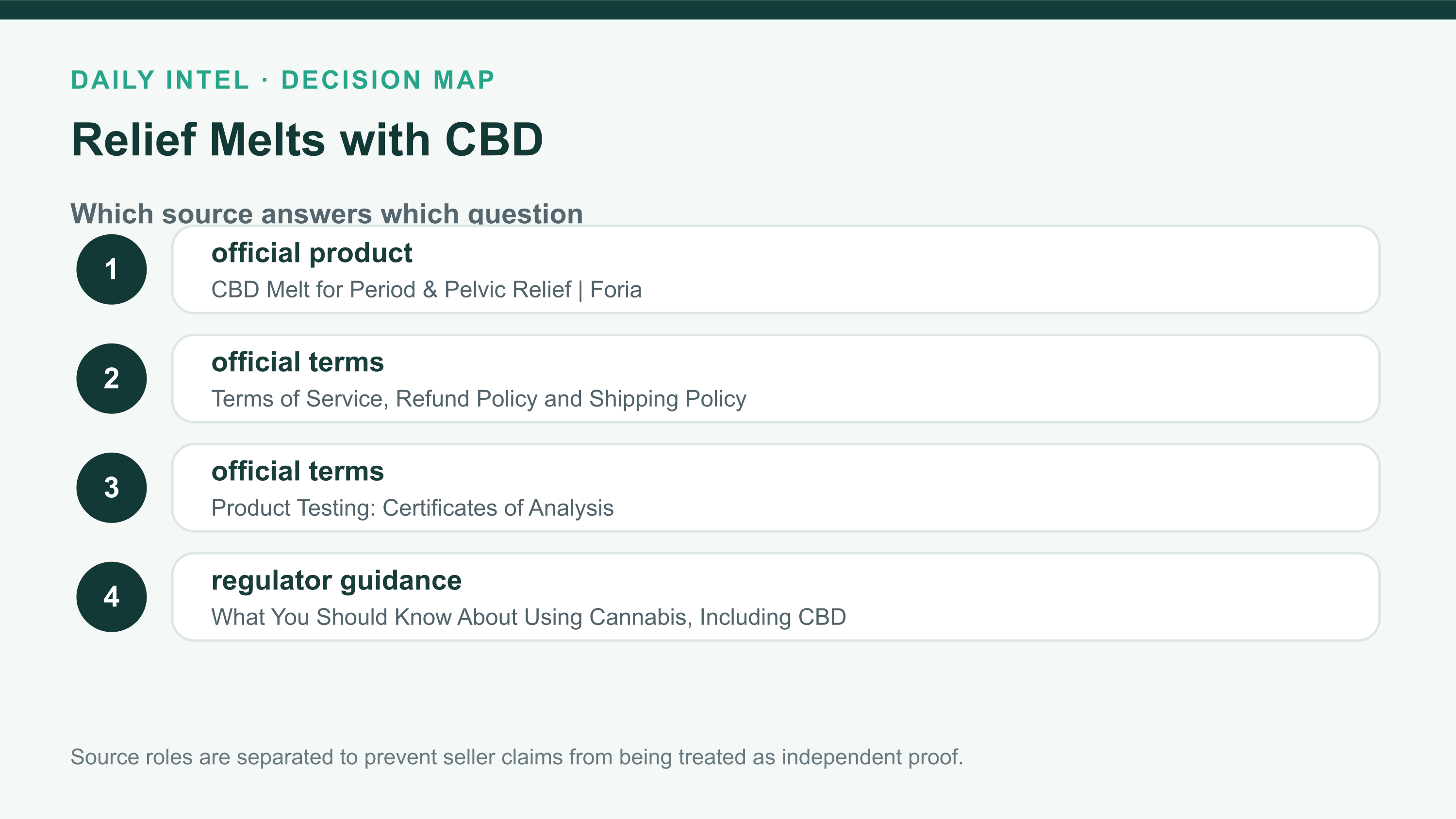 Relief Melts with CBD source ladder listing the official offer, terms, regulator or government context, and independent evidence used in the review.