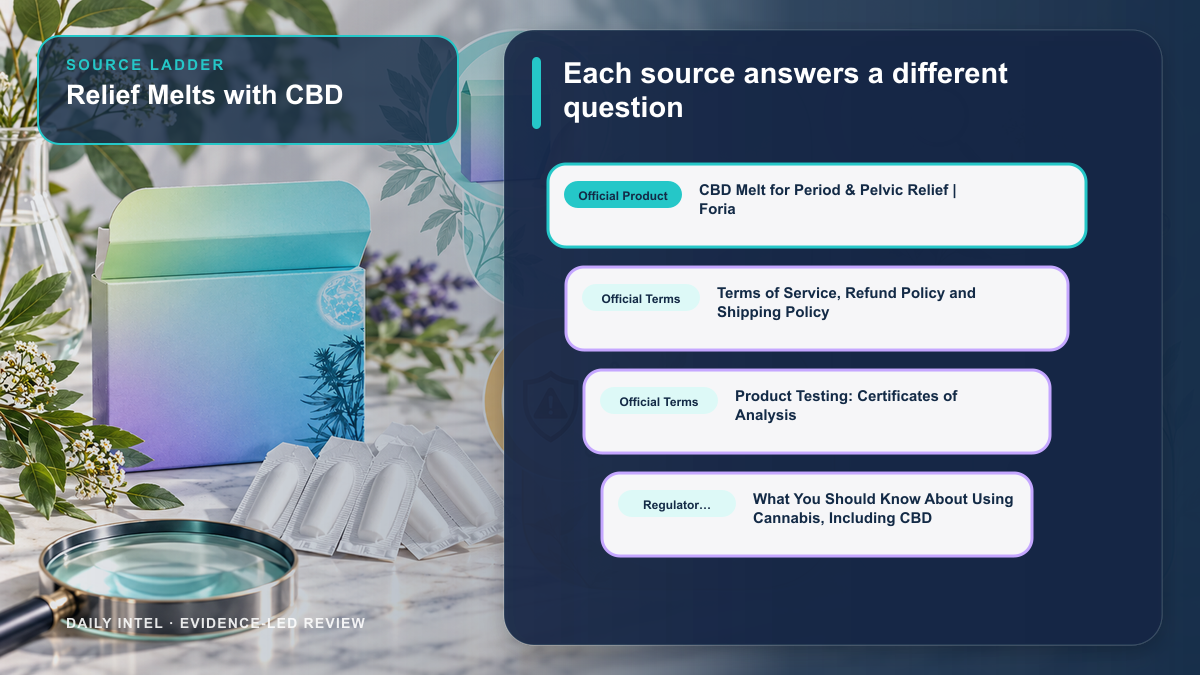 Relief Melts with CBD illustrated source ladder separating official product, terms, regulator, and independent evidence roles.