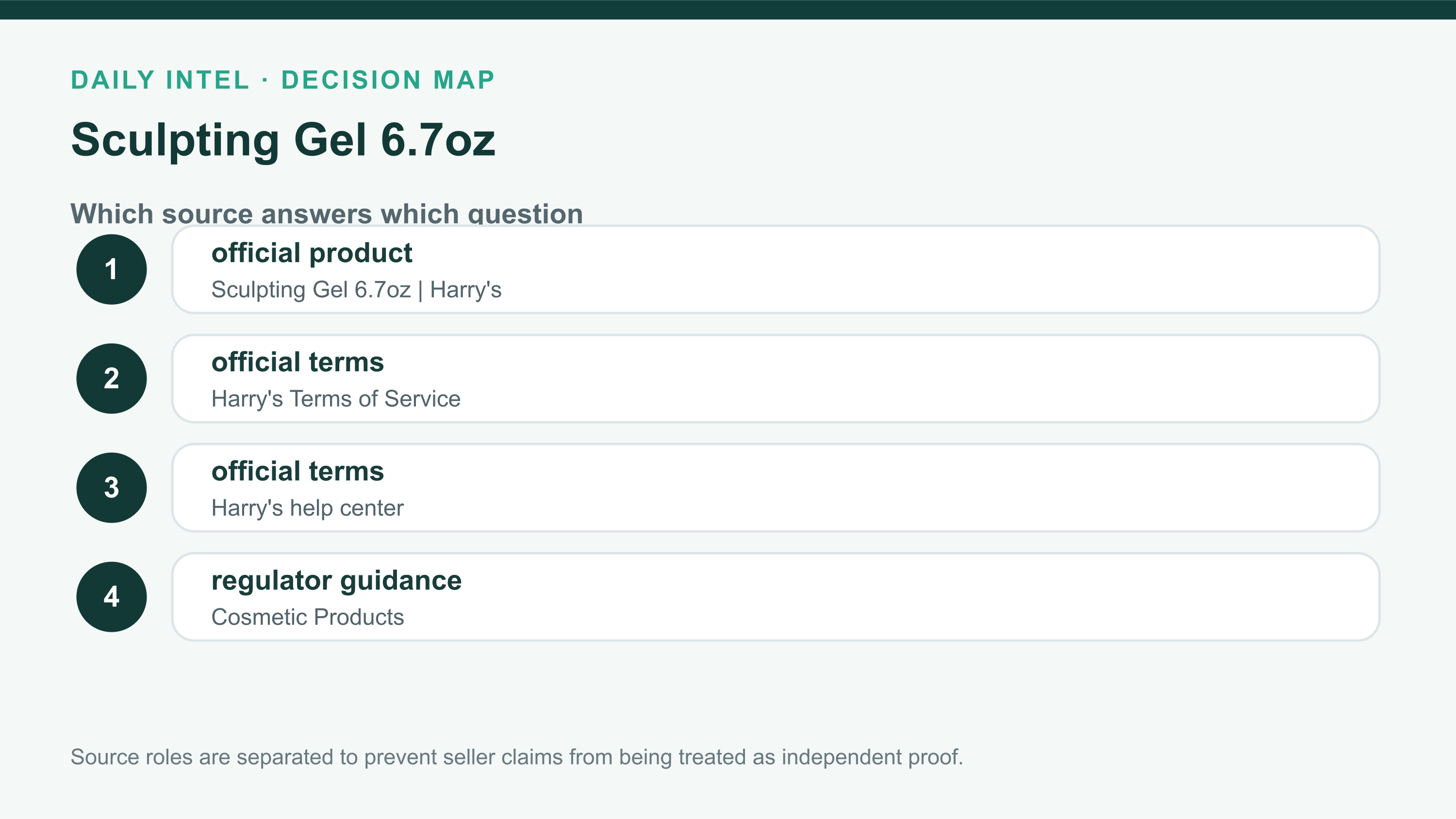 Sculpting Gel 6.7oz source ladder listing the official offer, terms, regulator or government context, and independent evidence used in the review.