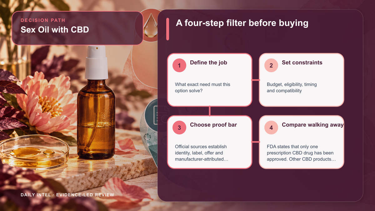 Sex Oil with CBD illustrated four-step decision path covering need, constraints, evidence threshold, and alternatives.