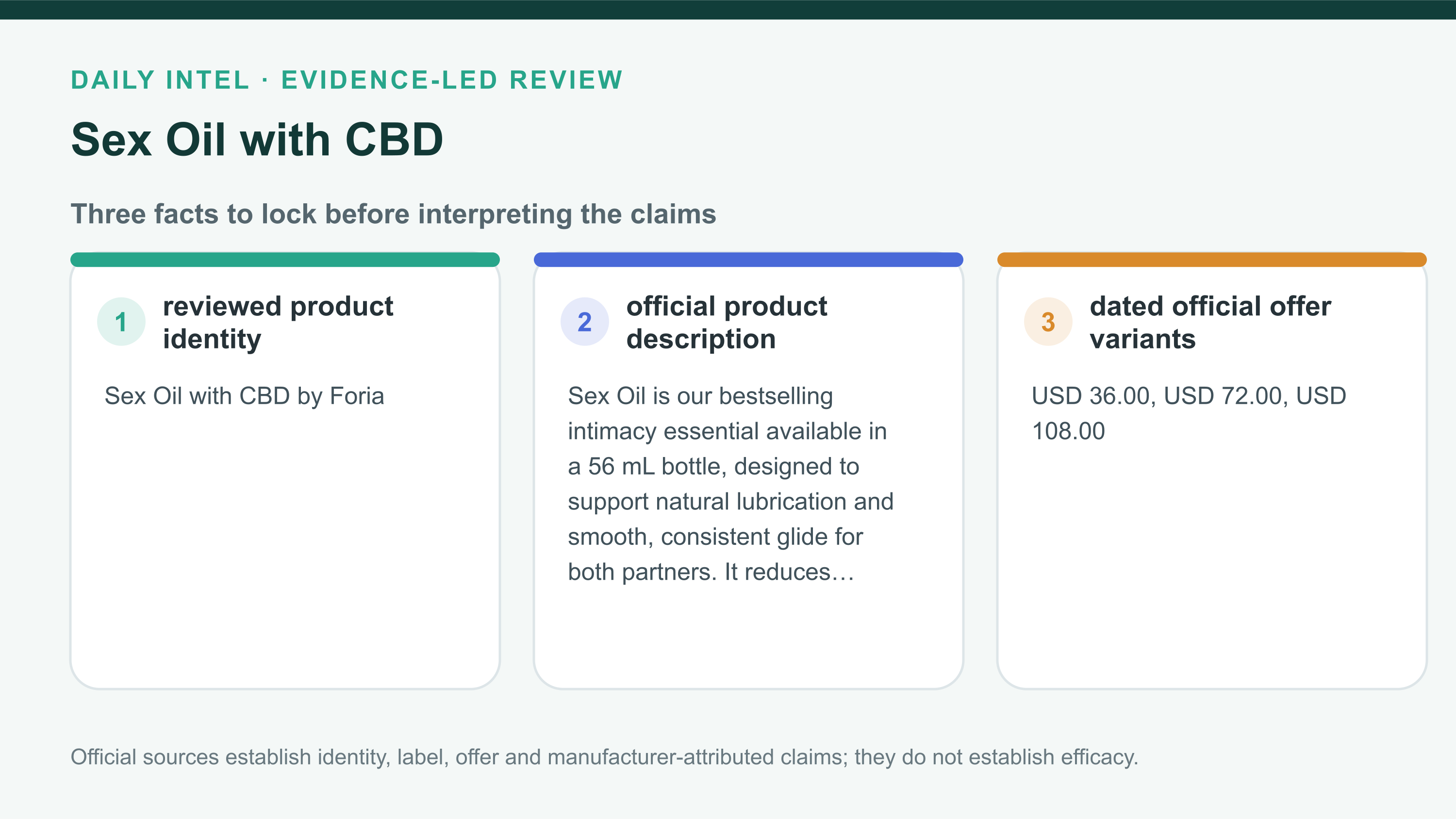 Sex Oil with CBD fact map separating identity, exact offer facts, and the evidence boundary.