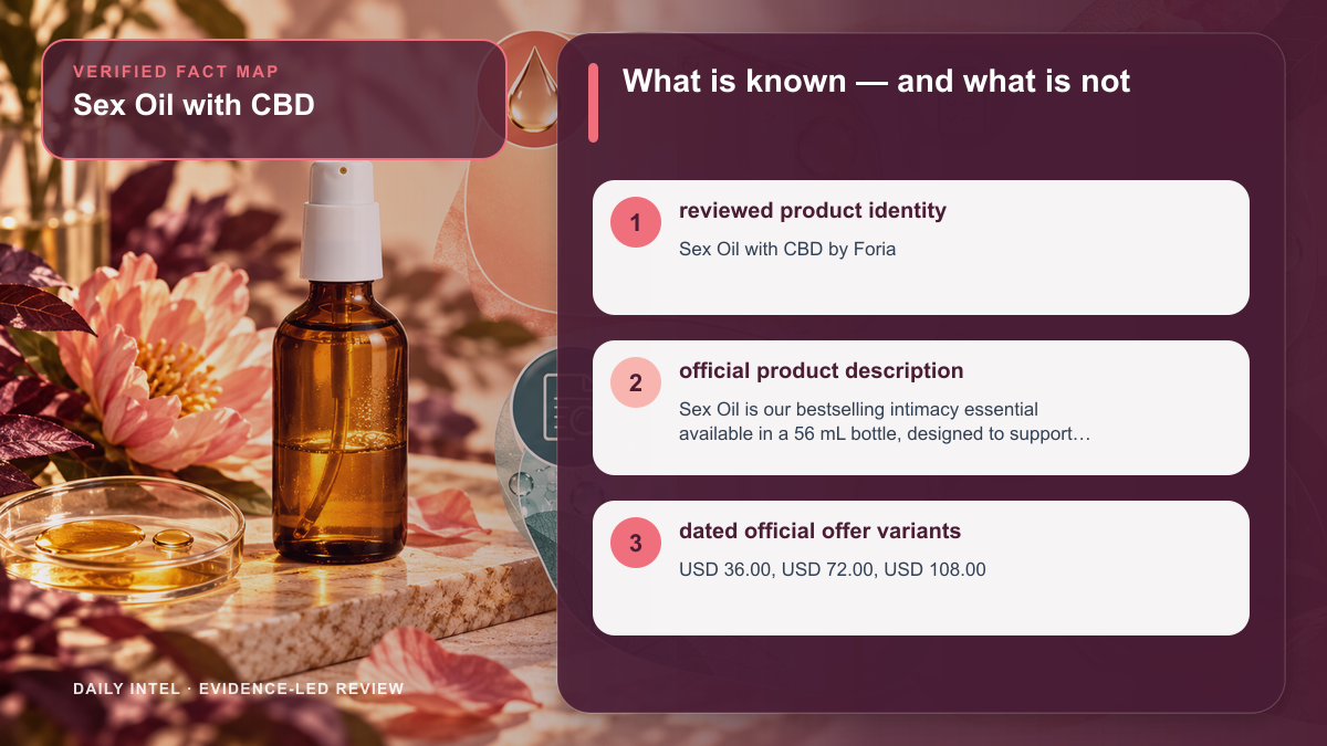 Sex Oil with CBD illustrated fact map separating verified identity, current offer facts, and the evidence boundary.