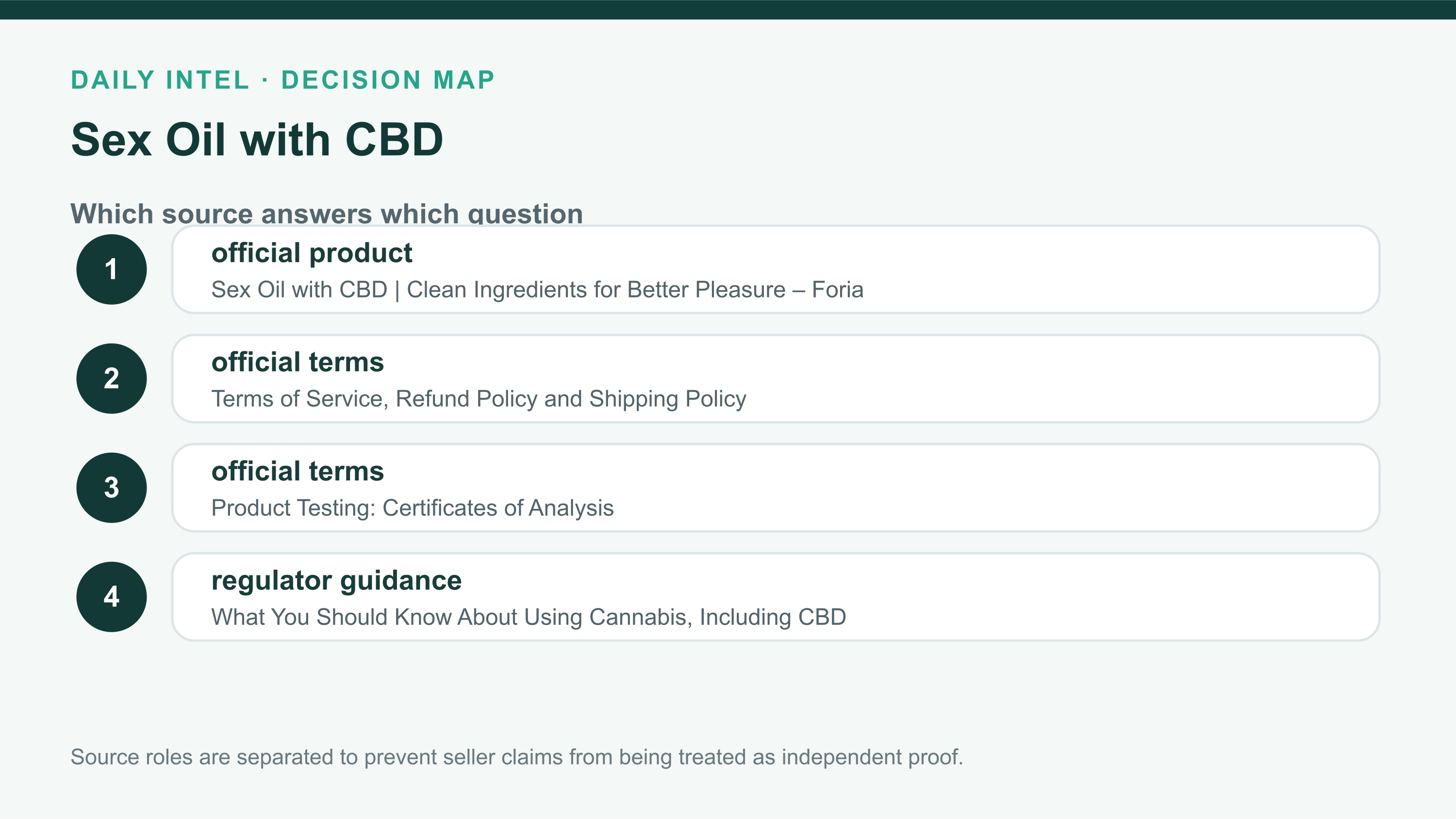 Sex Oil with CBD source ladder listing the official offer, terms, regulator or government context, and independent evidence used in the review.