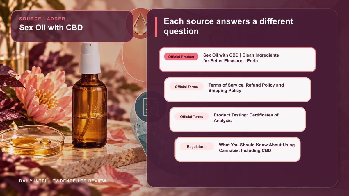 Sex Oil with CBD illustrated source ladder separating official product, terms, regulator, and independent evidence roles.