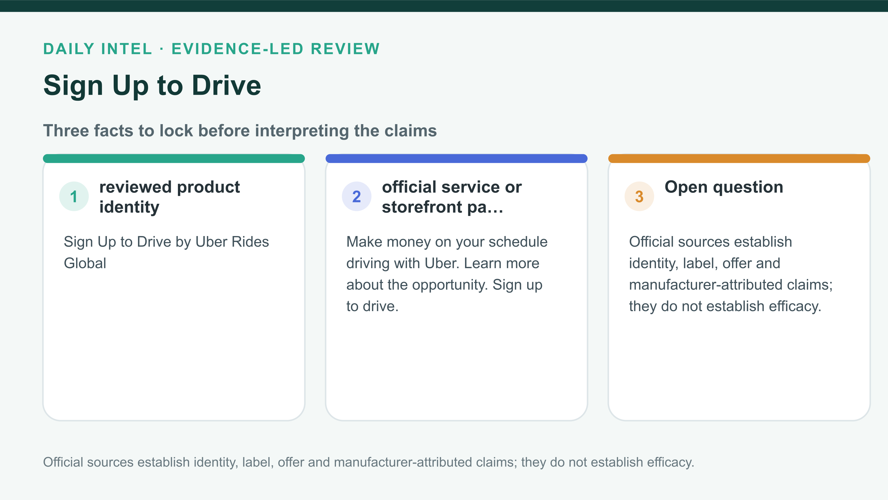 Sign Up to Drive fact map separating identity, exact offer facts, and the evidence boundary.