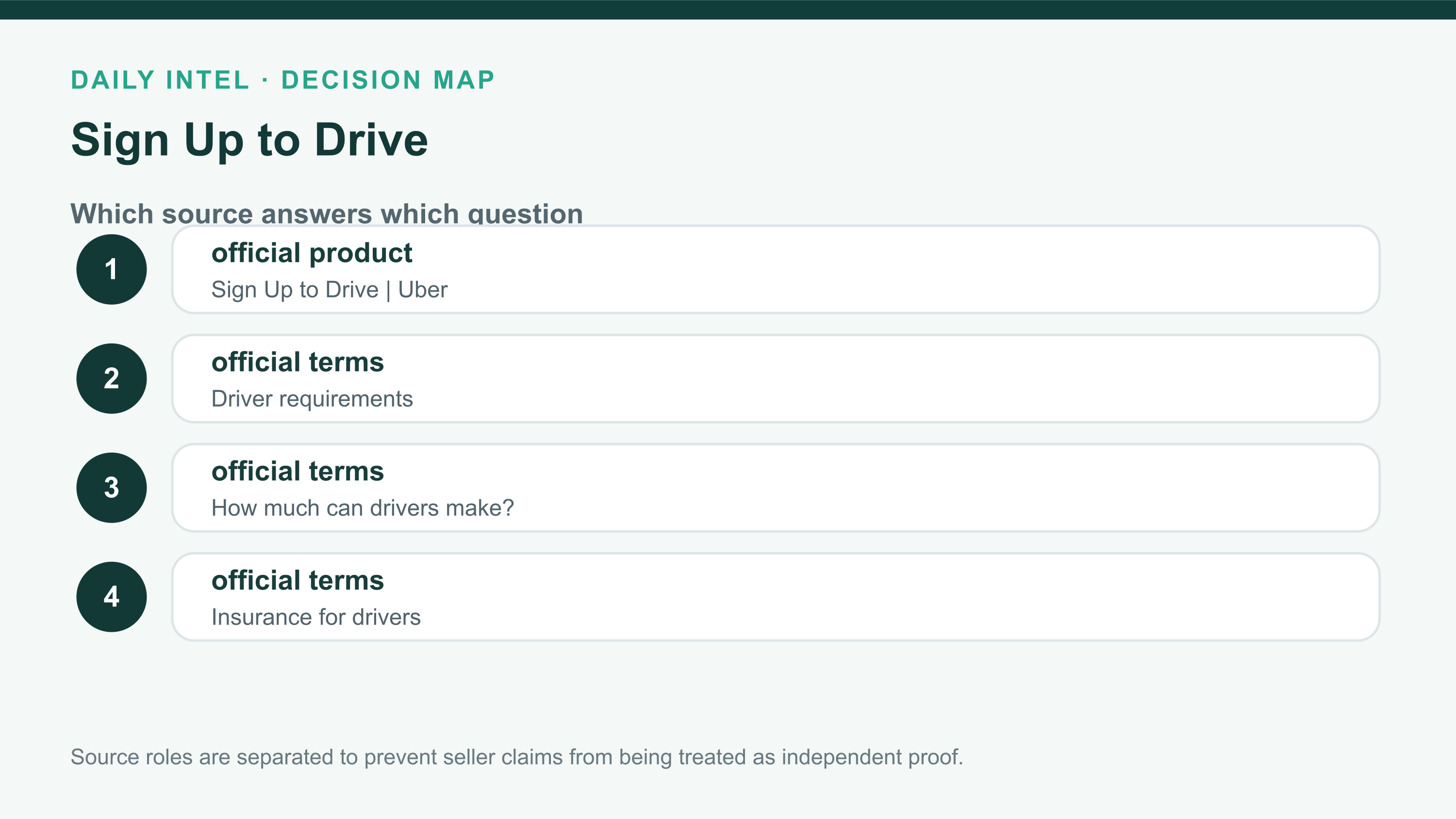 Sign Up to Drive source ladder listing the official offer, terms, regulator or government context, and independent evidence used in the review.