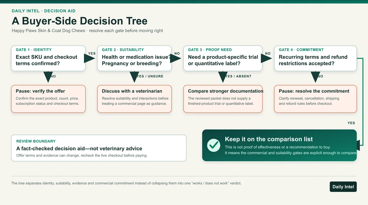 A branching buyer decision tree checks exact offer identity, veterinary suitability, proof requirements, recurring terms, and refund restrictions.