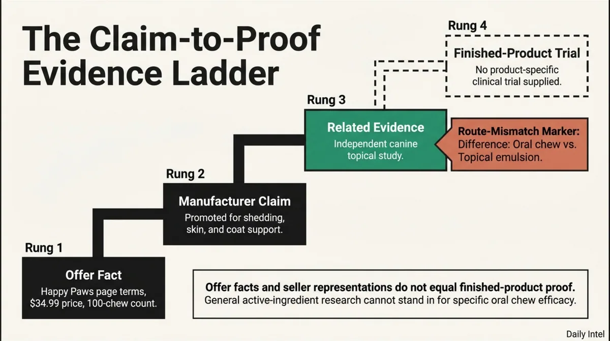 A four-rung evidence ladder separates offer facts, manufacturer claims, related topical research, and missing finished-product trial evidence.