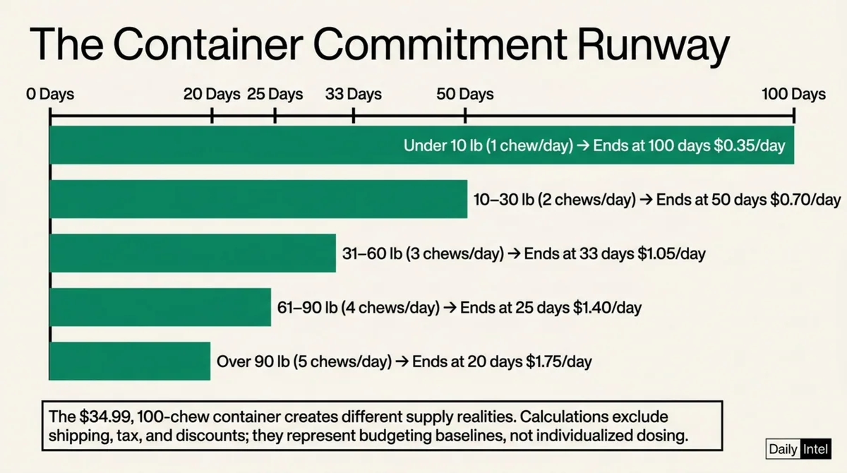 A runway chart shows a 100-chew container lasting from 100 days to 20 days across the listed weight-based daily servings.