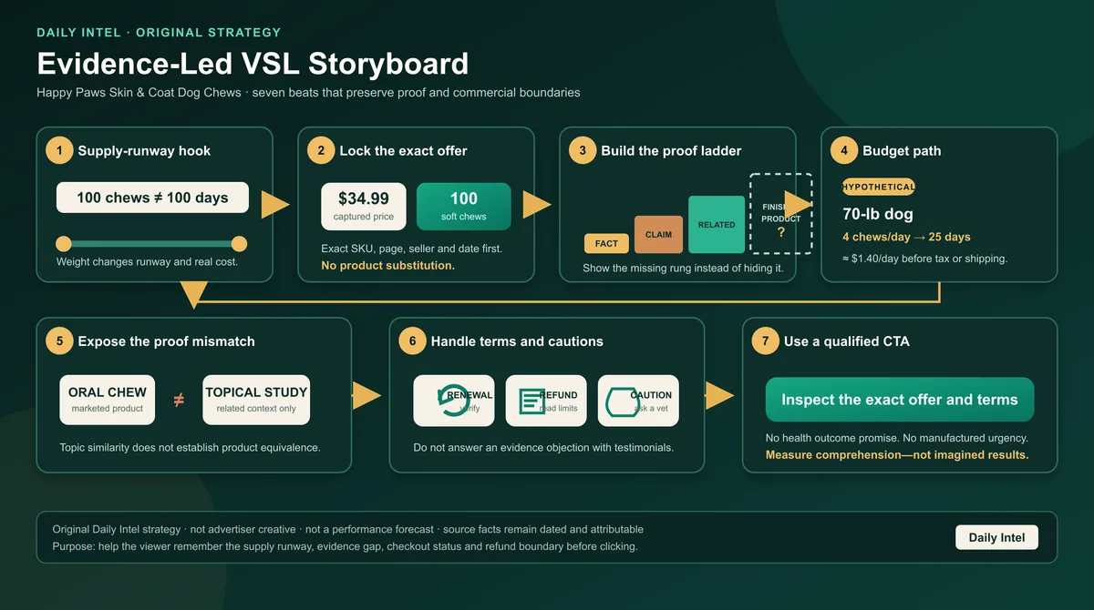 Seven VSL storyboard beats move from supply runway and exact offer facts to evidence gaps, commercial terms, cautions, and a qualified call to inspect the offer.